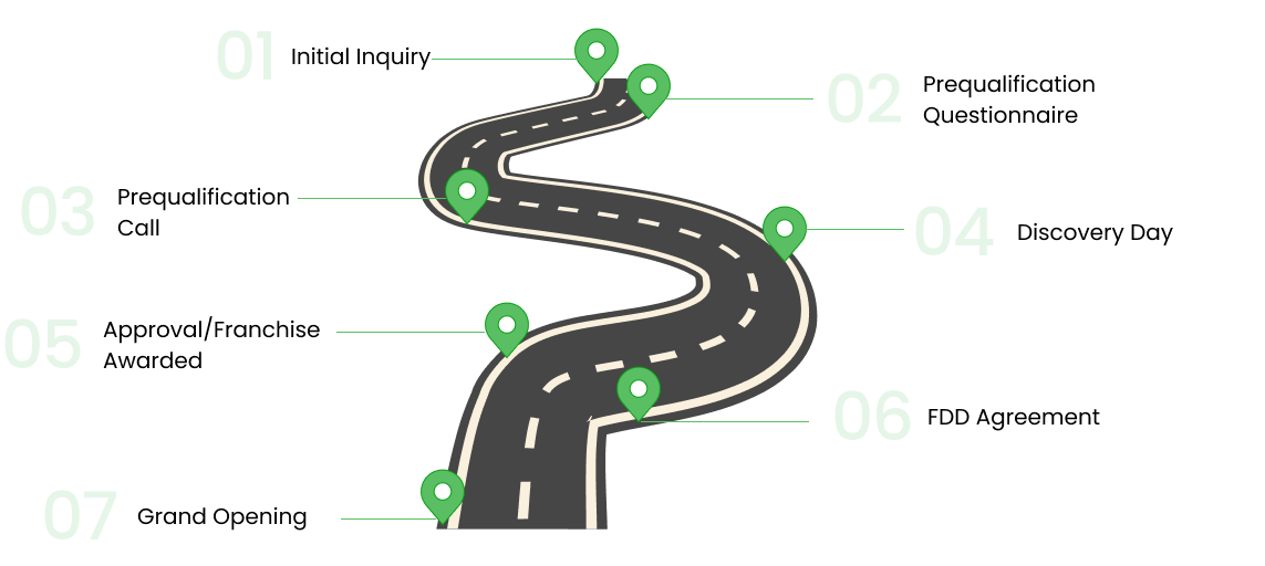 Illustration of a winding road with seven labeled steps in the franchise process: Initial Inquiry, Prequalification Questionnaire, Prequalification Call, Discovery Day, Approval/Franchise Awarded, FDD Agreement, Grand Opening. Each step is marked with a green location pin placed along the road.